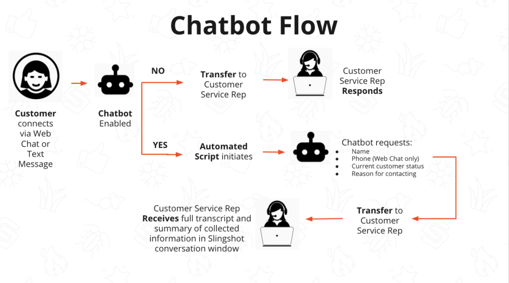 Chatbot Flow Graphic